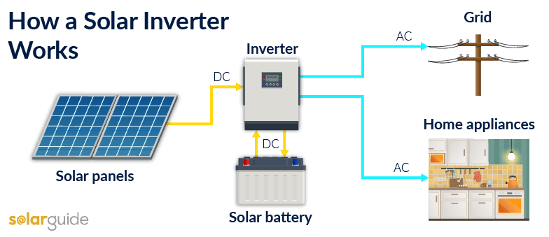 Solar Inverters – Direct Solar USA