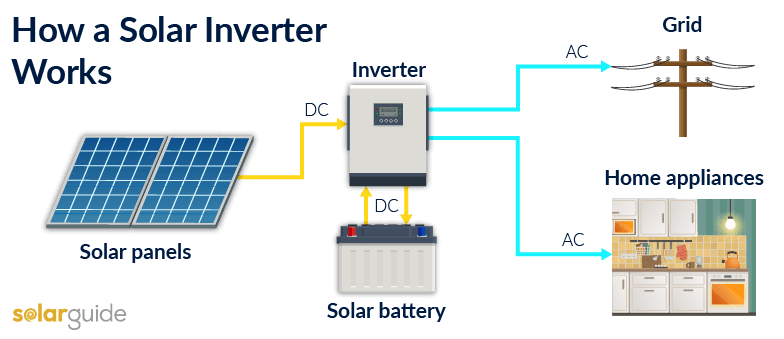 Inverters